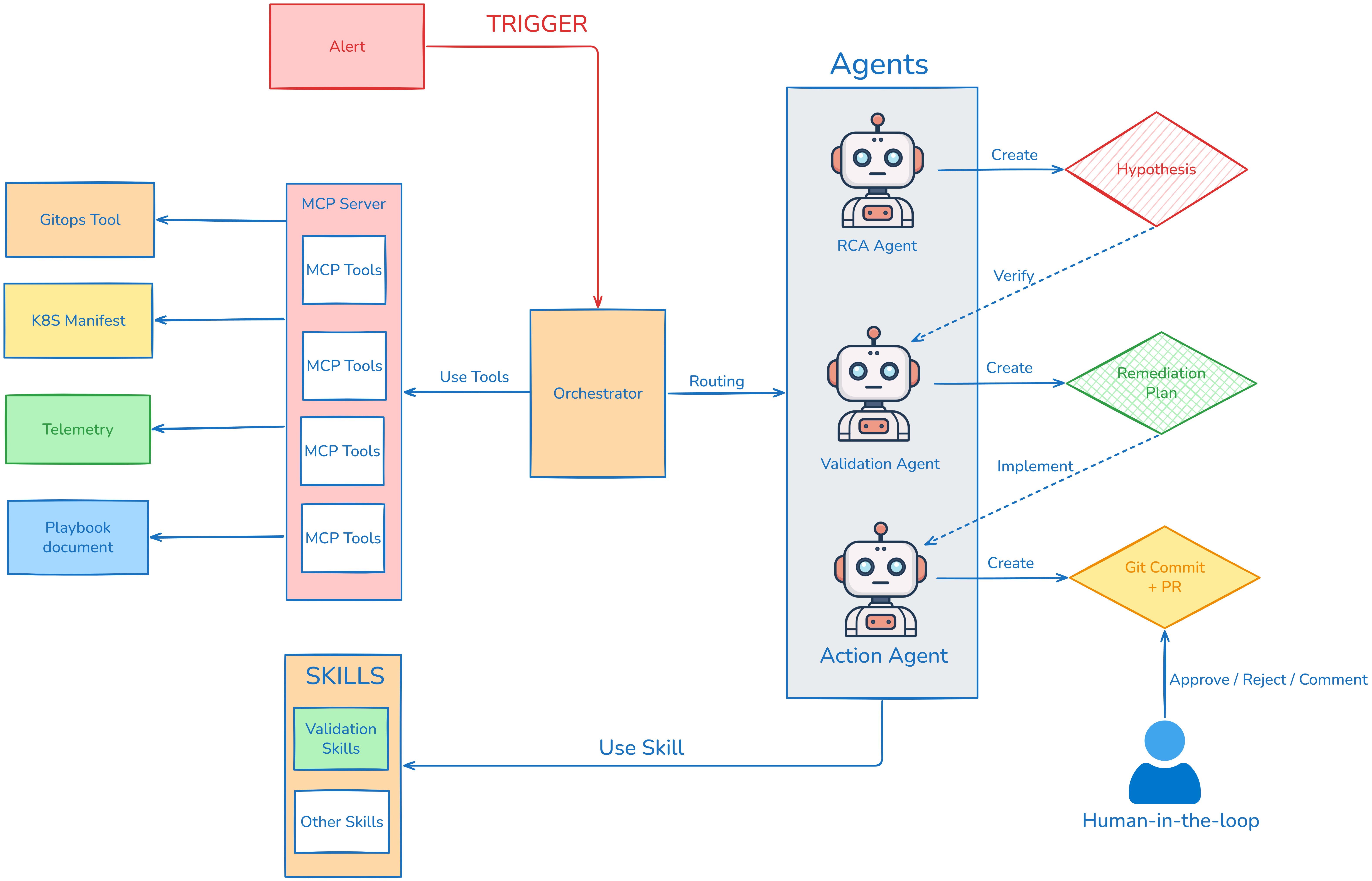Overview architecture